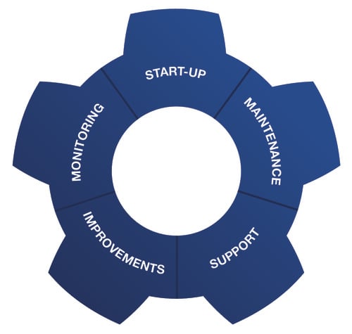360 service portfolio cogwheel