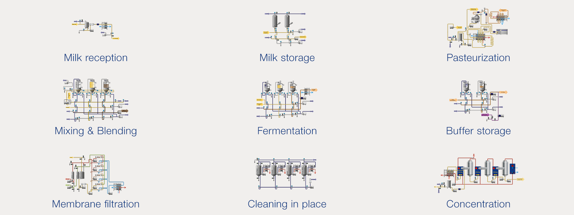 Dairy processing overview process chart