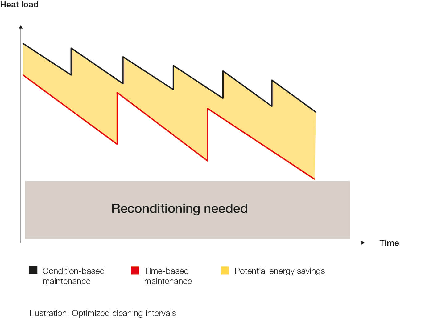 Online conditioning monitoring
